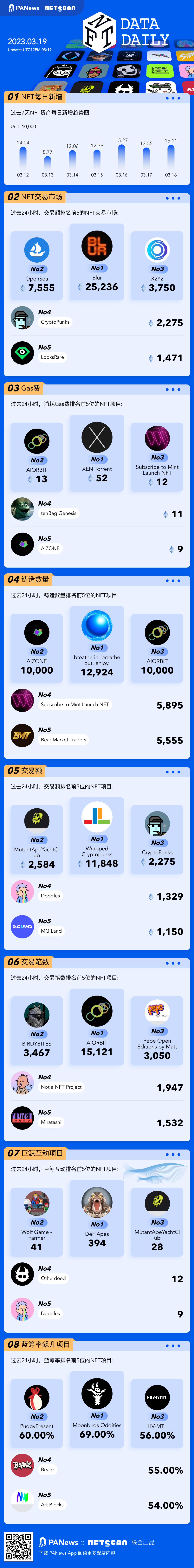 PA图说 | 一图掌握以太坊上NFT关键数据（2023.03.19）