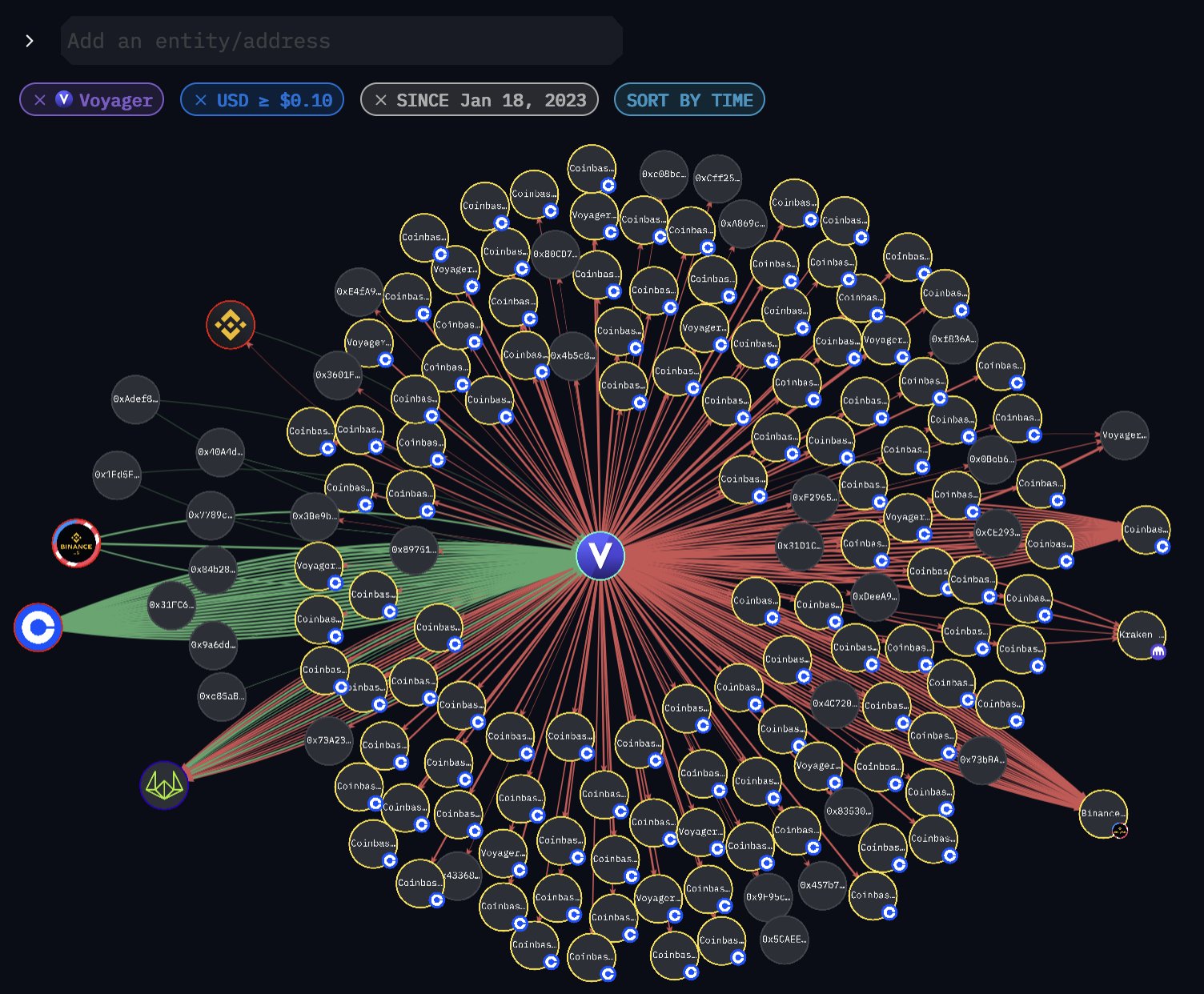 5亿美元比特币期权将到期 Voyager已抛售逾3.5亿美元加密货币