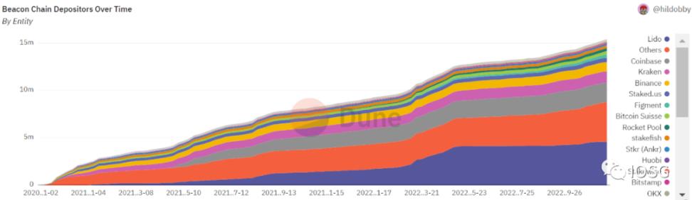 IOSG：Lido 还能统治以太坊质押市场吗？