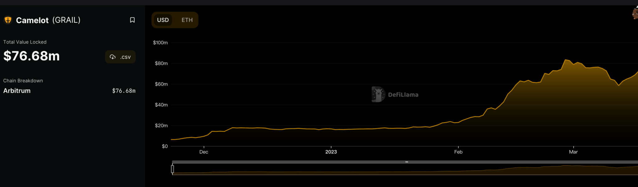 Arbitrum原生4大项目GMX、TreasureDAO、Radiant、Camelot分析