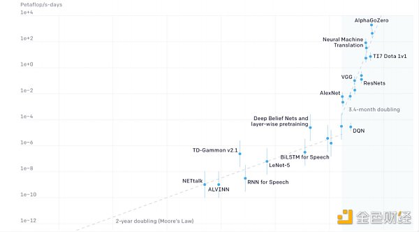 GPT-4爆火 去中心化算力能解决AI算力难题吗