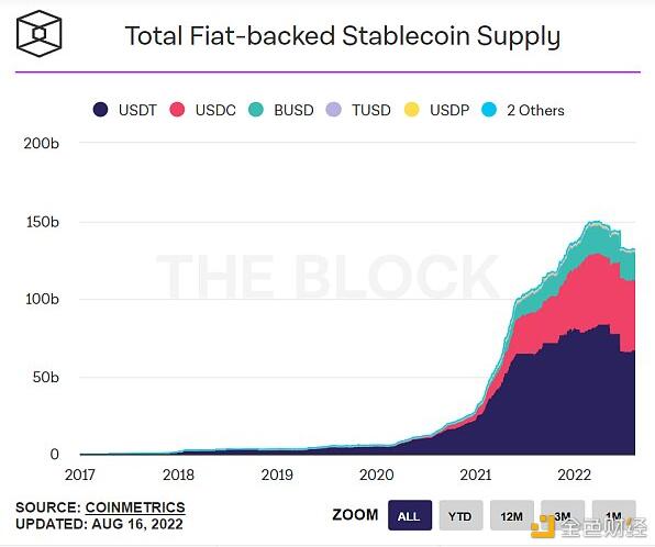 稳定币如何对抗 Terra、Tornado Cash 及以太坊合并的影响？