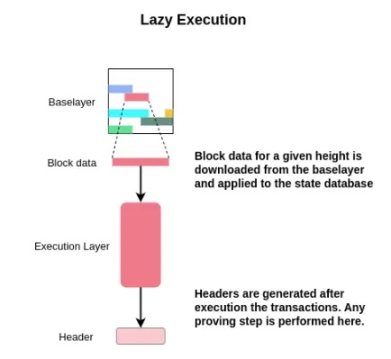 万字全解Rollup排序器的去中心化道路