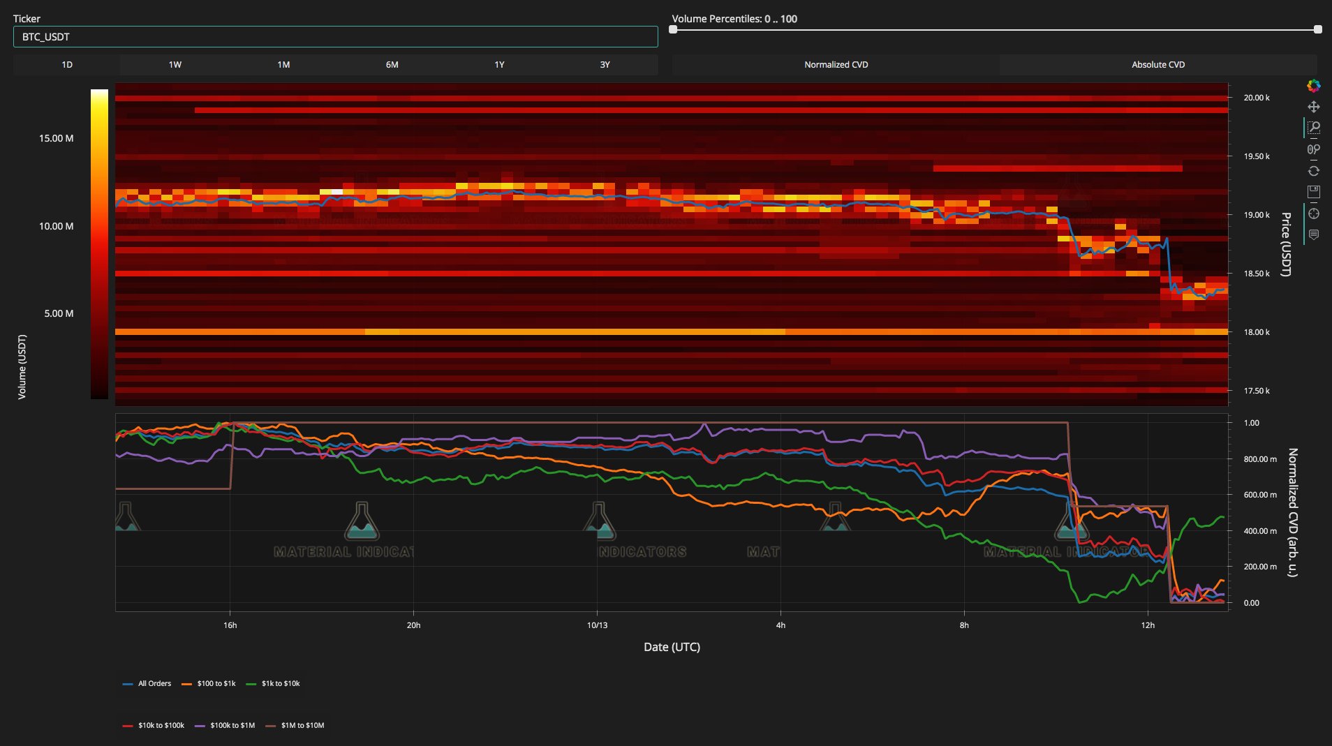 随着比特币清算5700万美元 BTC价格触及美国CPI的3周低点4