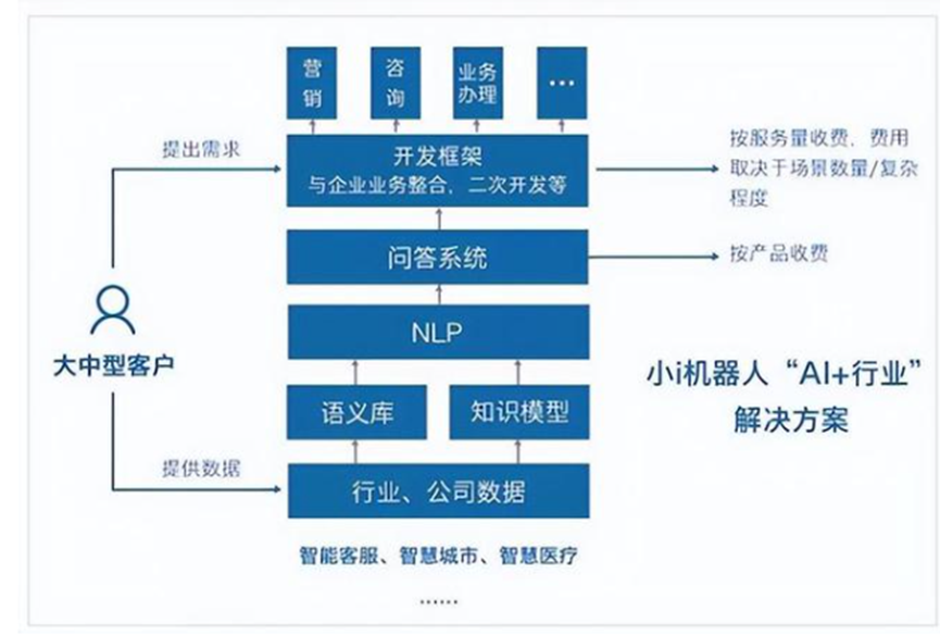 AI企业如何发展,“中国版chat GPT”给出了答案1 AI企业如何发展,“中国版chat GPT”给出了答案1