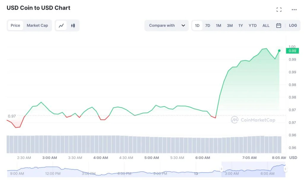 SVB硅谷银行破产倒闭原因：Fed加息、 贱卖美债、USDC脱钩
