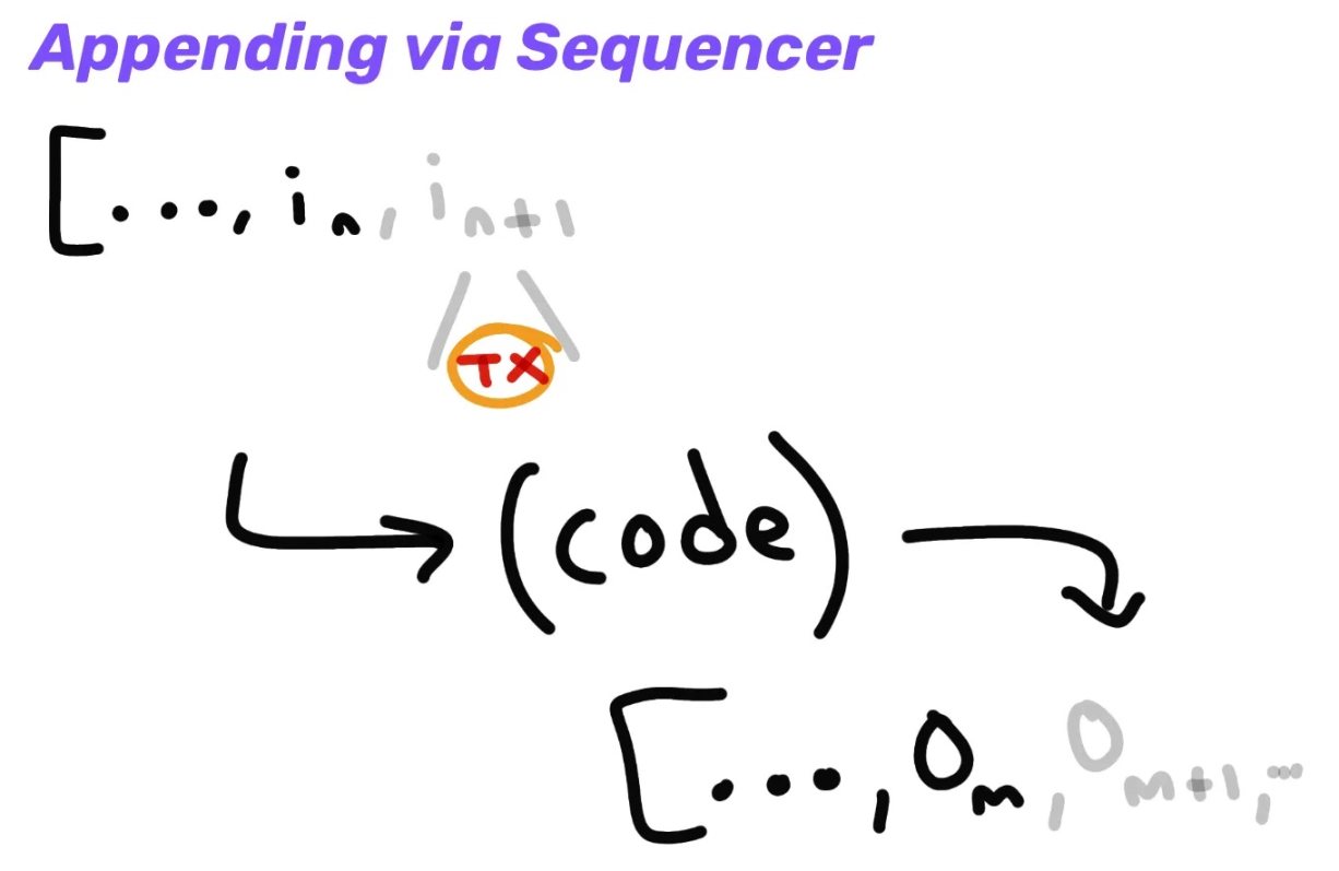 万字全解Rollup排序器的去中心化道路