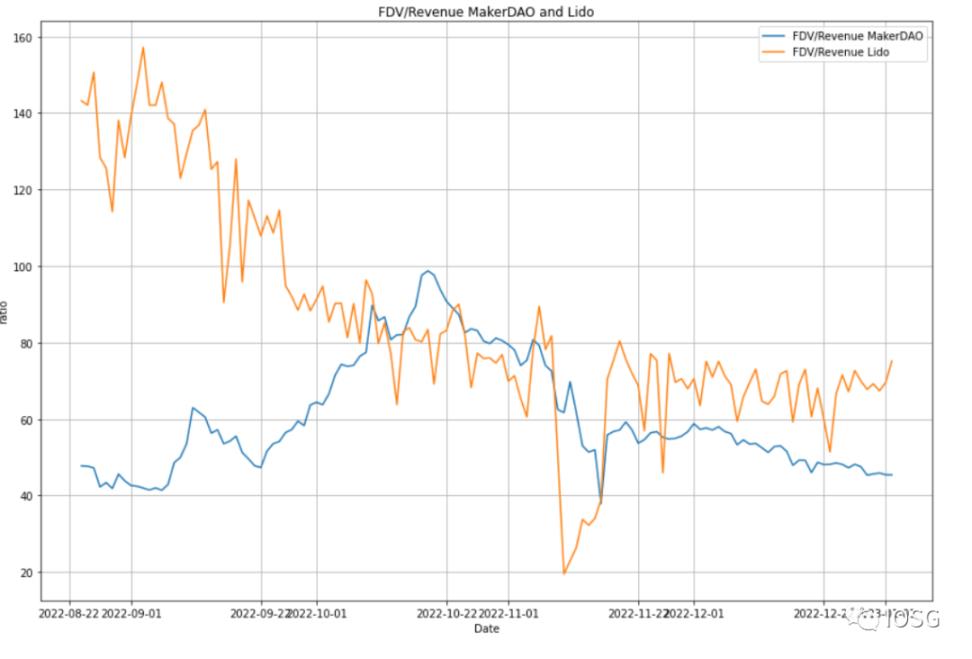 IOSG：Lido 还能统治以太坊质押市场吗？