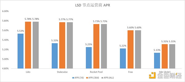 数据解读以太坊质押赛道：LSD War 刚刚拉开序幕