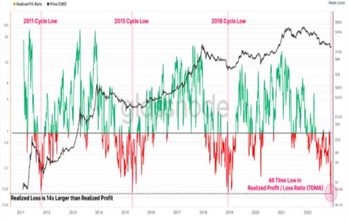 比特币2022年熊市正常 尽管关键趋势线下跌