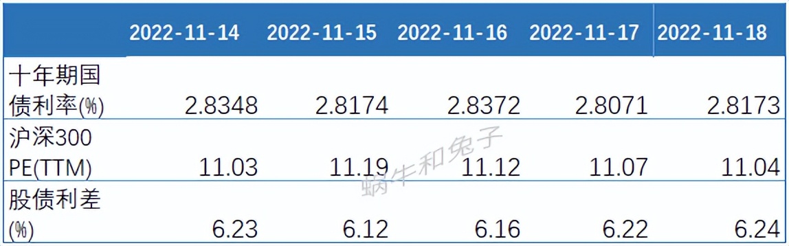 股债利差走势图（沪深300股债利差走势图）