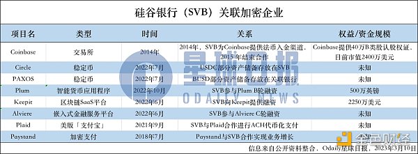 硅谷银行暴雷 哪些加密企业牵涉其中