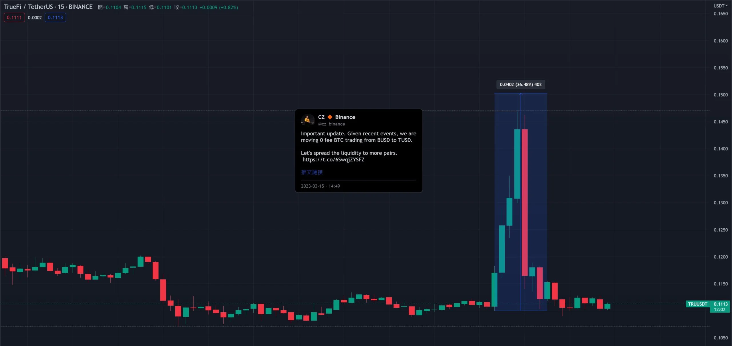 币安宣布:BTC/TUSD交易对0手续费!赵长鹏澄清TRU与TUSD无关