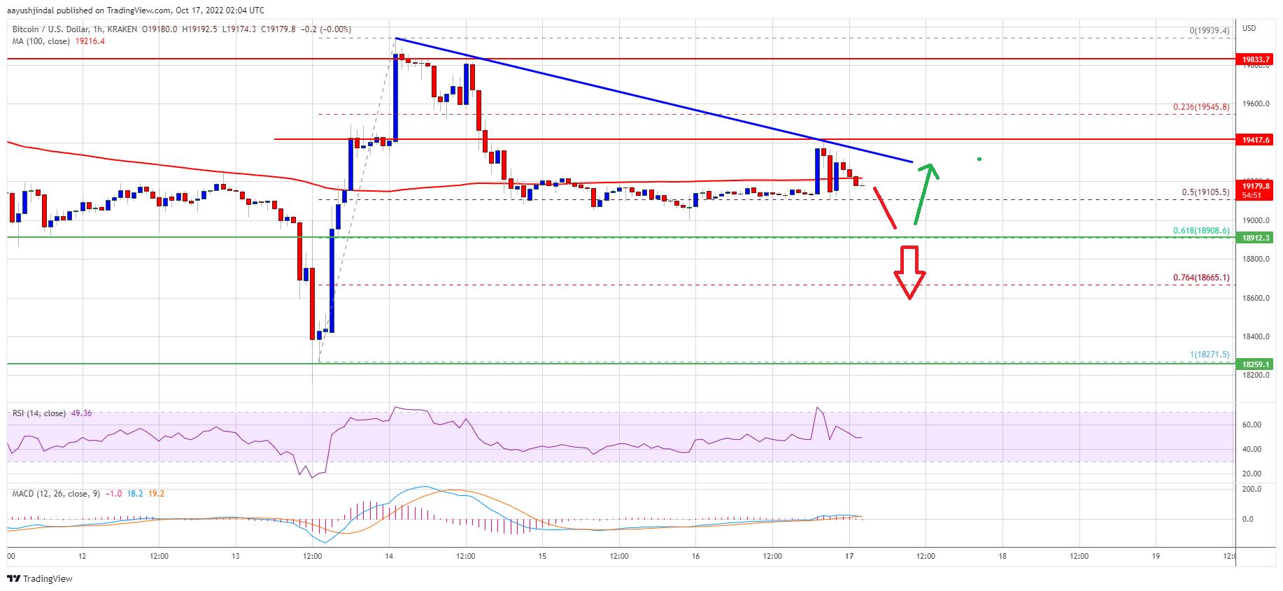 比特币价格缺乏动力 但BTC持有者是安全的