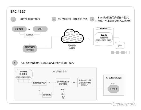 EIP-4337账户抽象钱包方案能否开辟钱包新时代？