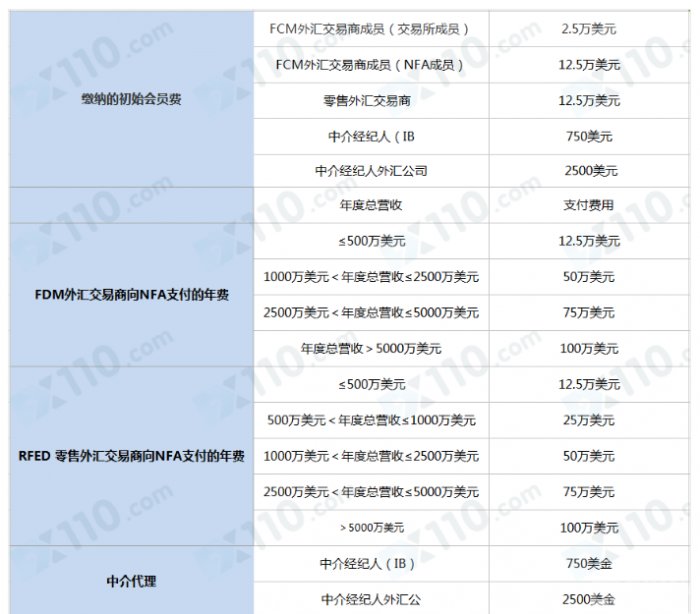 美国全国期货协会颁发的NFA查询