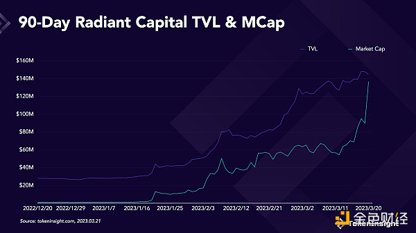 暴涨 10 倍 Arbitrum 上的 Radiant Capital 是泡沫还是大有可为？