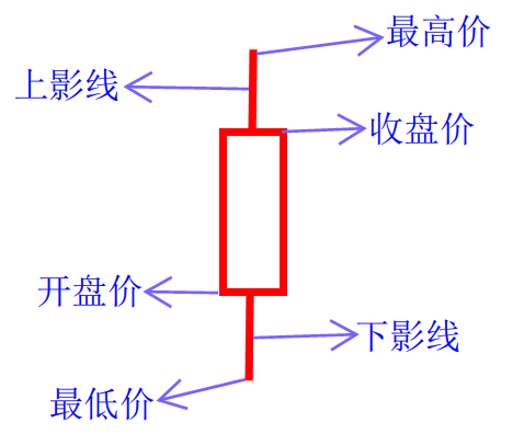 股票k线基础知识大全（股票k线基础入门知识图解）1