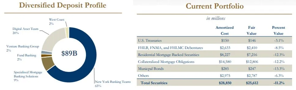 Silvergate为何暴雷？大十倍的Signature Bank有危险吗？5