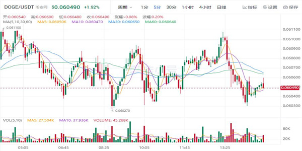 狗狗币最新价格是多少 DOGE今日最新消息
