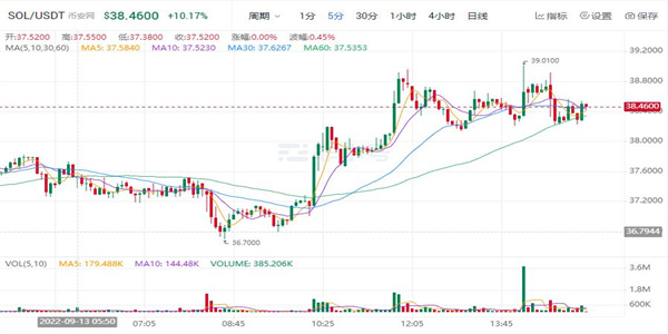 SOL币最新价格多少钱一个 SOL币最新行情怎么样