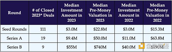 2023年全球300家加密VC名单：谁最大？谁最活跃？