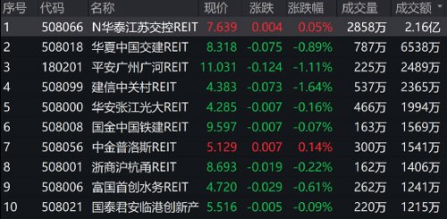 reits基金哪里买（reits基金如何买）