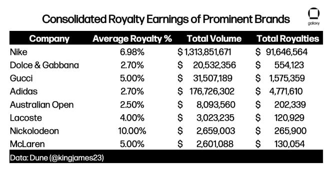 创始人Vitalik Buterin 曾发文讨论的可扩展三难困境并不完全不同,竞争对手平台 Algorand声称其解决区块链三难困境。目前由中心化 NFT 市场来选择强制执行创作者征收的版税,而不是链