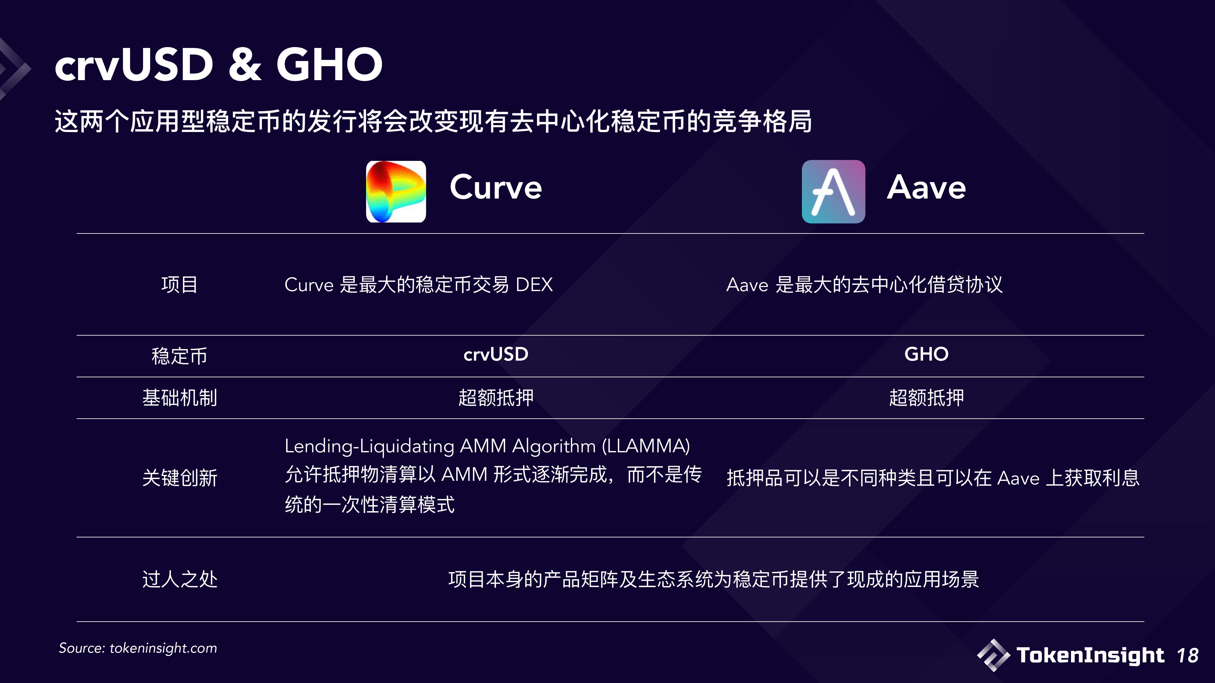 2023稳定币市场现状与展望：竞争态势双足鼎立，DEX市场份额逐渐减少