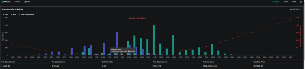5亿美元比特币期权将到期 Voyager已抛售逾3.5亿美元加密货币
