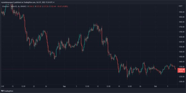 以太坊在熊市袭击中跌至1300美元 以太坊价格的下一步是什么？