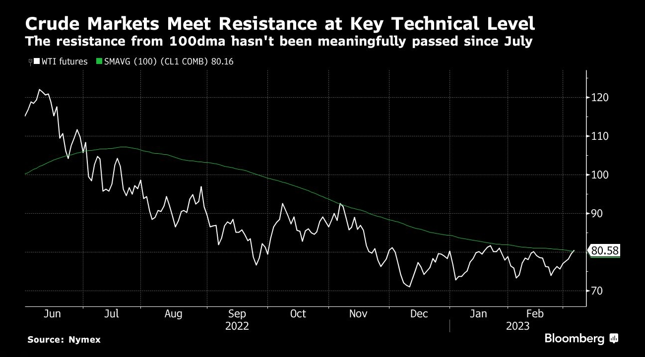 中国石油需求增长预期下滑，油价压在100日均线下回撤