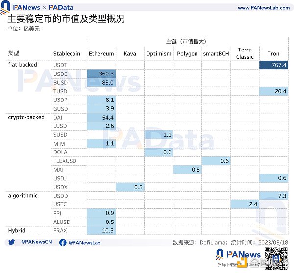 USDC危机过后 稳定币市场近况如何？