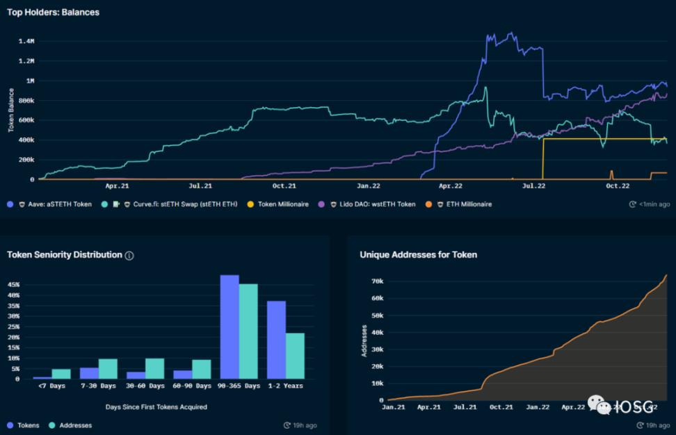 IOSG：Lido 还能统治以太坊质押市场吗？