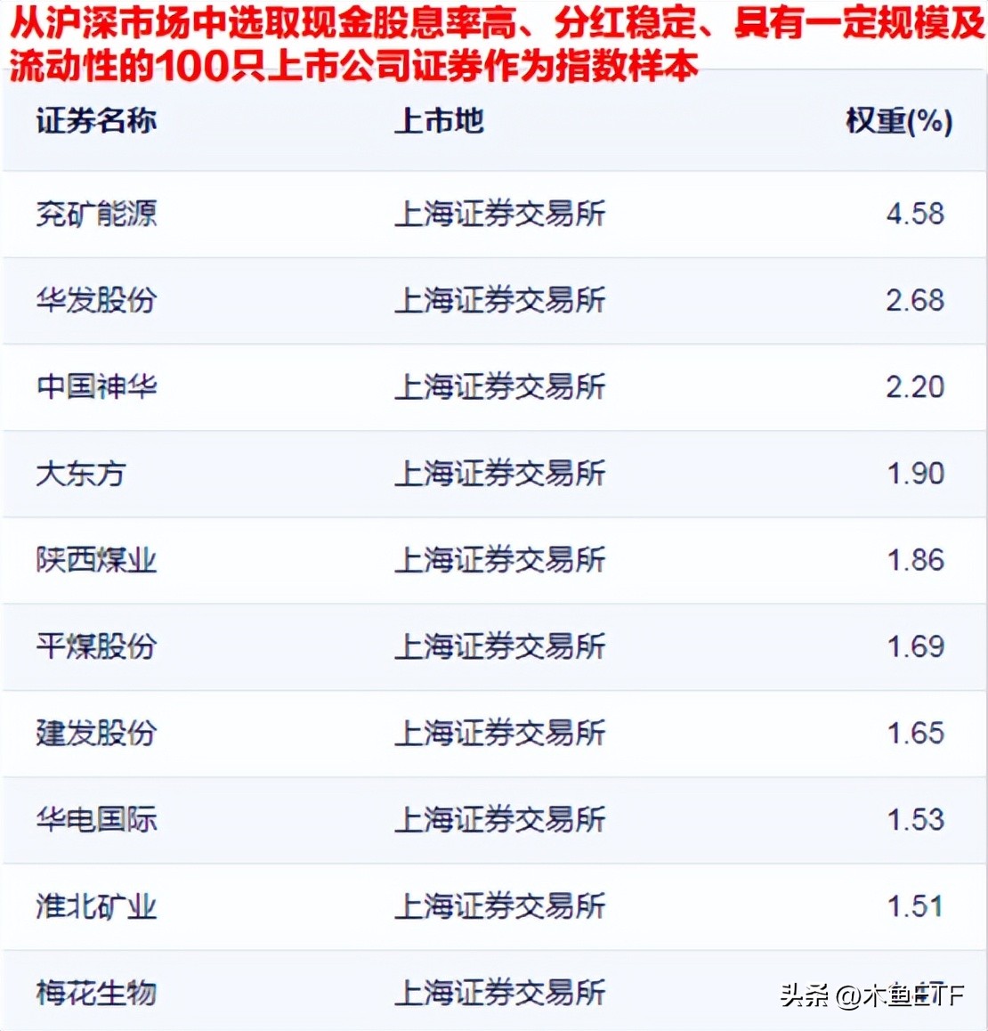 红利ETF哪个好（红利etf和红利指数）3