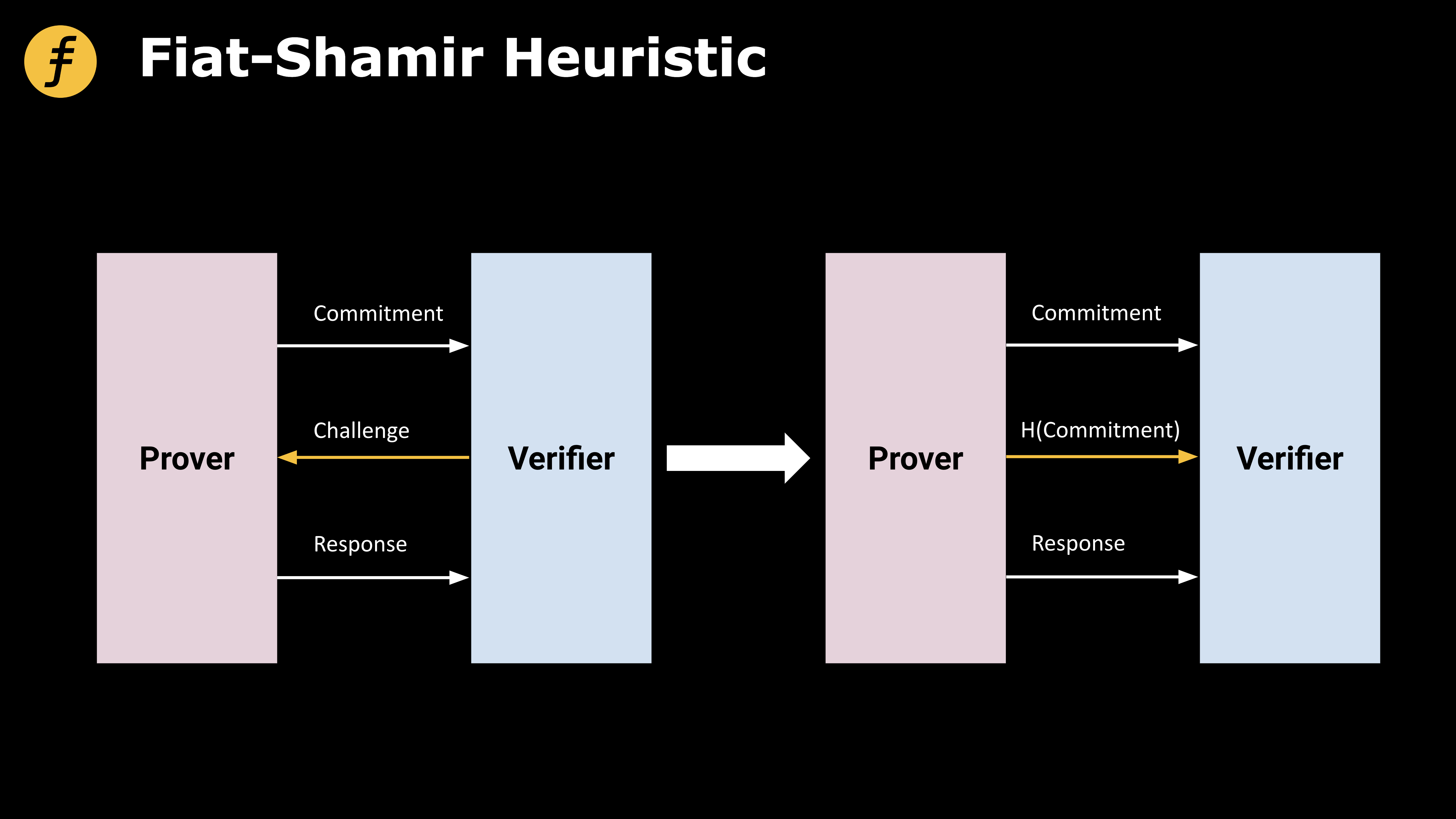 如何将交互式的零知识证明(zk proof)协议改造为非交互式?