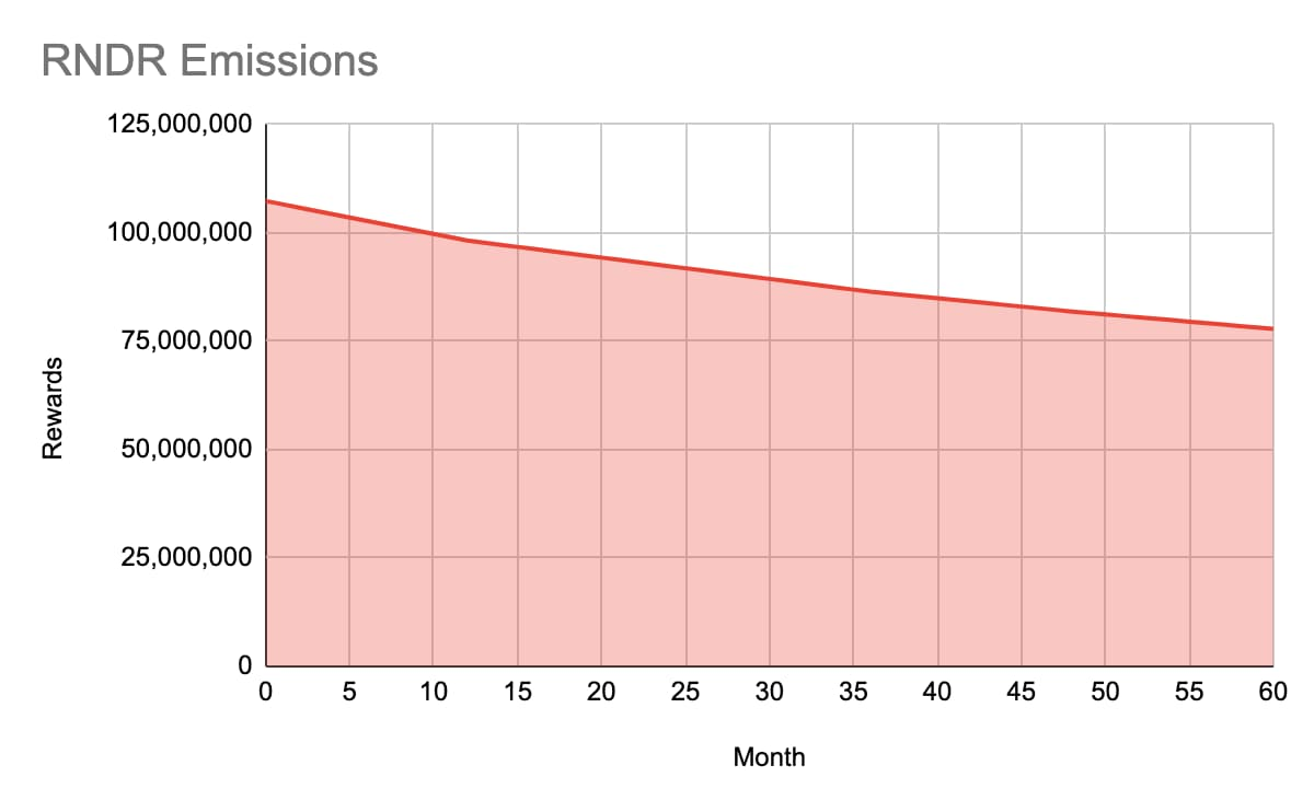 Render Network为何迁往Solana，并构建铸造和销毁模型