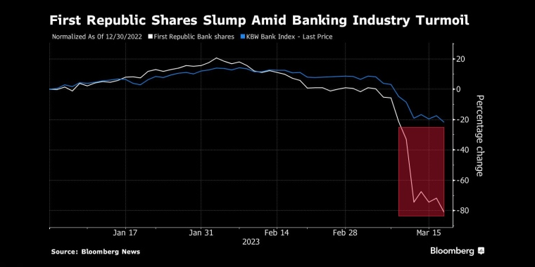 股价崩盘仍在进行中，第一共和银行累计跌幅超过80%