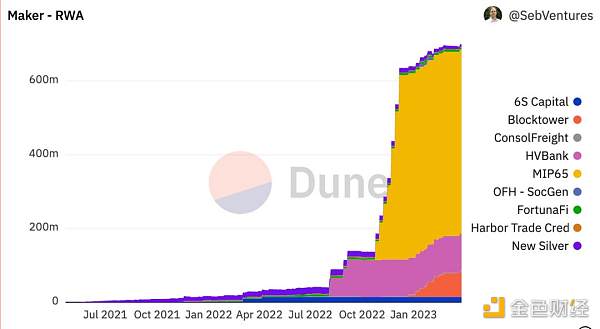 万亿级增量 RWA将成为DeFi下一个增长引擎？