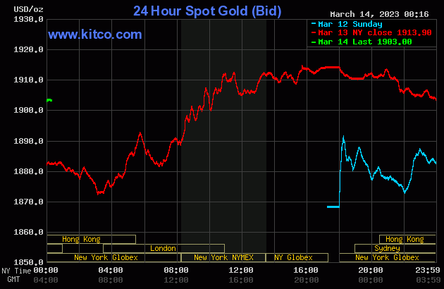 对美国银行业的担忧，促使黄金和白银市场大幅反弹