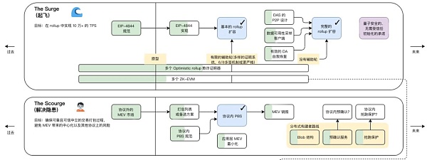 上海升级推迟下的板块机会：L2 头部生态的 DeFi “内卷”