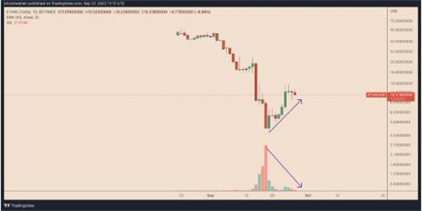 ETHPoW在智能合约被黑后 以太坊攀升150%假反弹?插图1 ETHPoW在智能合约被黑后 以太坊攀升150%假反弹?