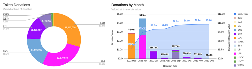 Messari报告：深度解读DAO工作组的资金分配现状