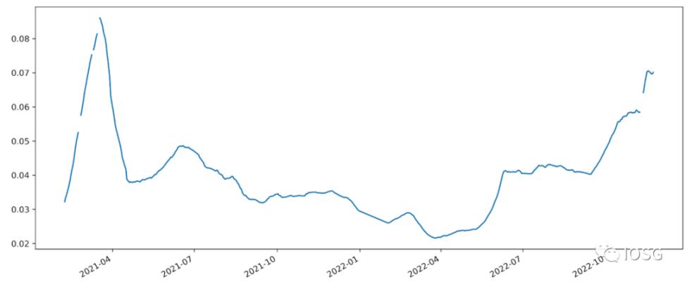 IOSG：Lido 还能统治以太坊质押市场吗？