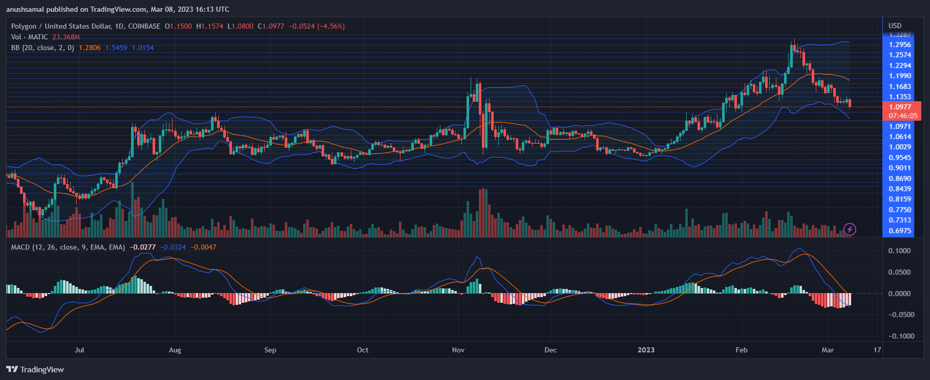 MATIC币最新消息（MATIC价格再次暴跌还有机会反弹吗）