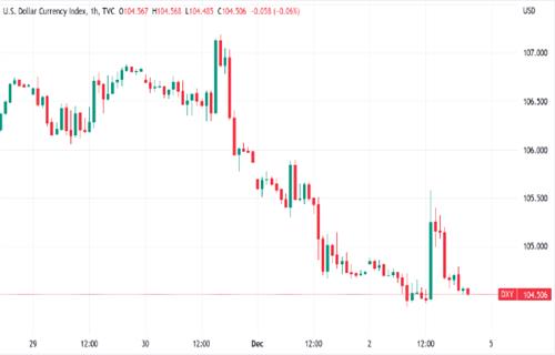 比特币分析师关注美元走软 因为BTC价格争夺170000美元