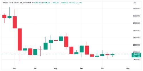 比特币价格触及19.5万美元 进入每周收盘价