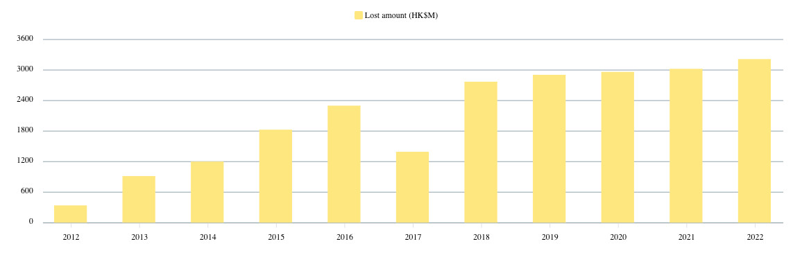去年香港因加密诈骗造成的损失翻了一番，达到2.17亿美元