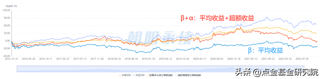 增强型指数基金的终极目标（指数基金加强型）