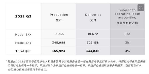 特斯拉三季度汽车生产超过36.5万 总交付汽车数量34.3万插图1 特斯拉三季度汽车生产超过36.5万 总交付汽车数量34.3万